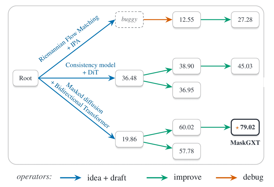 Main figure of Discovering Crystal Structure Prediction Algorithms with an AI Co-Scientist