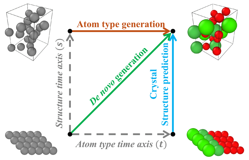 Main figure of Multimodal Crystal Flow: Any-to-Any Modality Generation for Unified Crystal Modeling